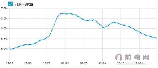 天宏增利寶7天年化收益走勢