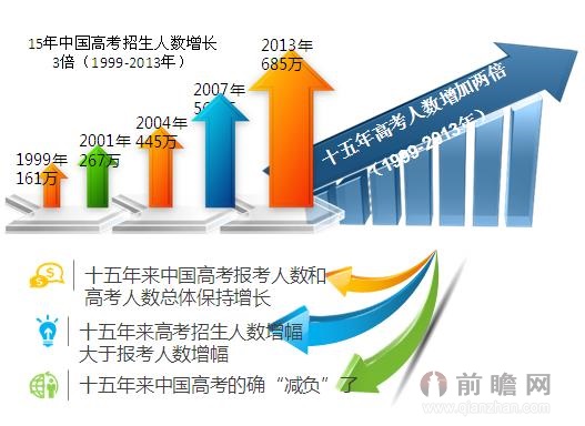 圖表3：近十五年中國高考報考和招生人數(shù)