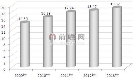 2009-2013年我國通信行業(yè)模塊電源需求規(guī)模（單位：億元）