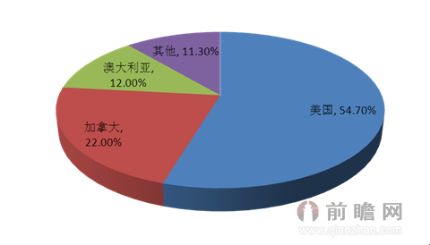 2012年中国移民主要目的地国家分布(单位:%)