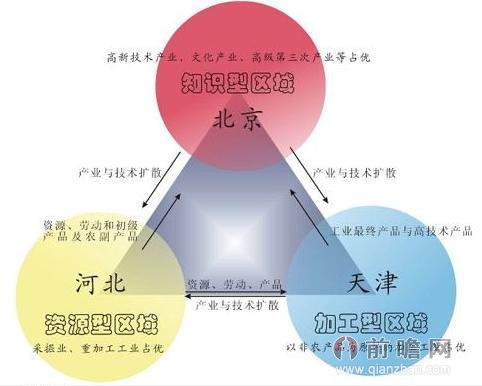京津冀一体化有望打造“中国大纽约区” 做新型城镇化范本