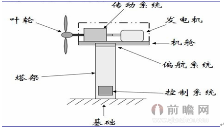 风力发电机组示意图