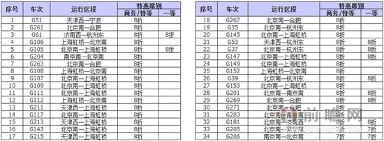 京滬高鐵特惠車次和程度