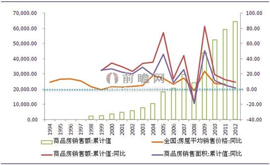 20世纪90年代以来调控与刺激政策下的中国房地产业市场形势（单位：亿元，%）