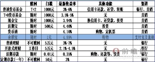 余额宝与其他理财产品对比