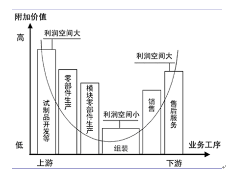 光伏发电产业微笑曲线