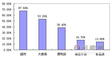 圖表1：2013年烘焙食品銷售渠道情況（單位：%）