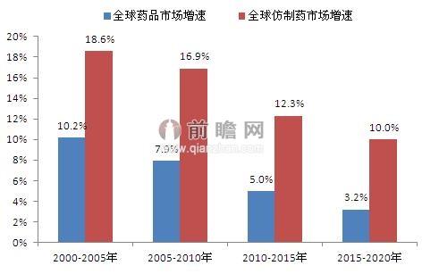 2000-2020年全球药品市场与仿制药市场增速对比情况