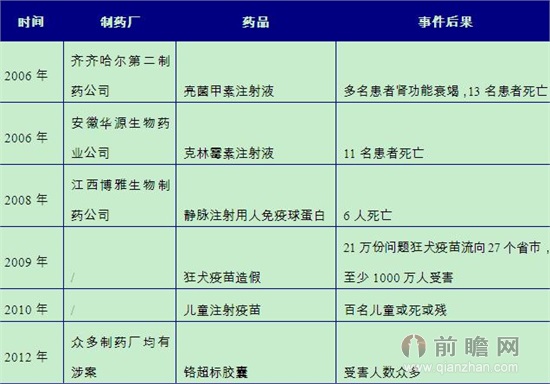 近年来我国重大药品安全事故