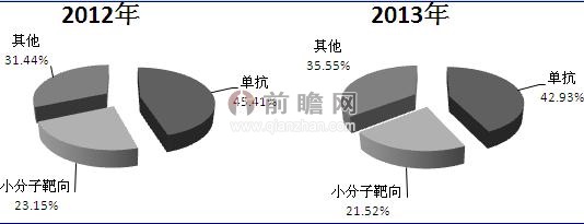 抗腫瘤藥