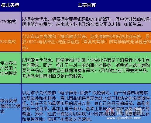 图表2：保健品电子商务运营模式