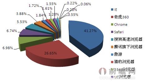 2014年1-3月國(guó)內(nèi)瀏覽器使用率份額