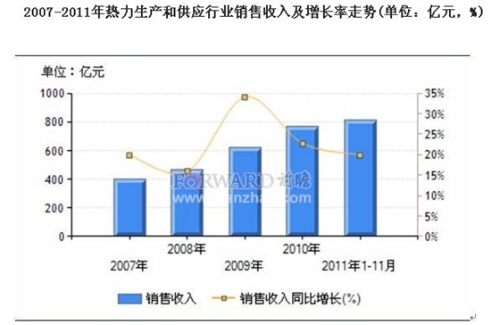 热力生产和供应行业