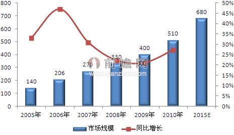 2005-2015年全球单抗产品销售增长及预测（单位：亿美元，%）