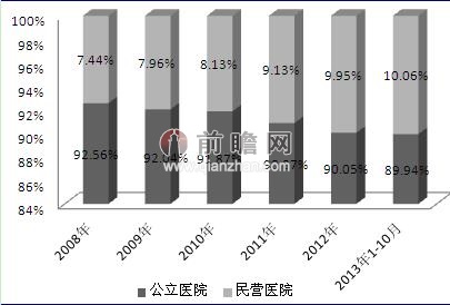 民營醫療