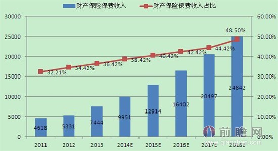 圖表2：2011-2018年國內(nèi)財產(chǎn)保險行業(yè)保費收入規(guī)模及預(yù)測（單位：億元，%）