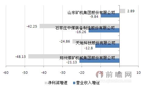 2013年我国领先煤矿机械企业营业收入及净利润增速情况（单位：%）