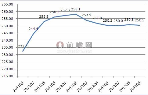2011-2013年上海市優質寫字樓租金水平（單位：元/平方米/月）