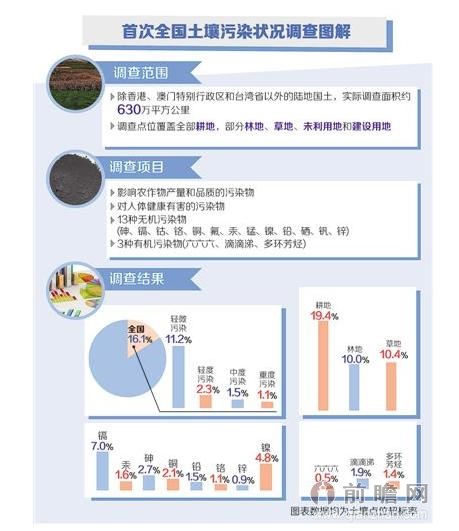 全国土壤污染状况调查公报