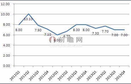 2011-2013年上海市優質寫字樓空置率（單位：%）