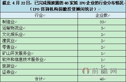 46家拟IPO企业完成预披露 制造业平均募资4.5亿