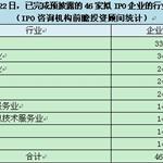 46家拟IPO企业完成预披露 制造业平均募资4.5亿