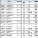 证监会再发第二批18家预披露公司名单