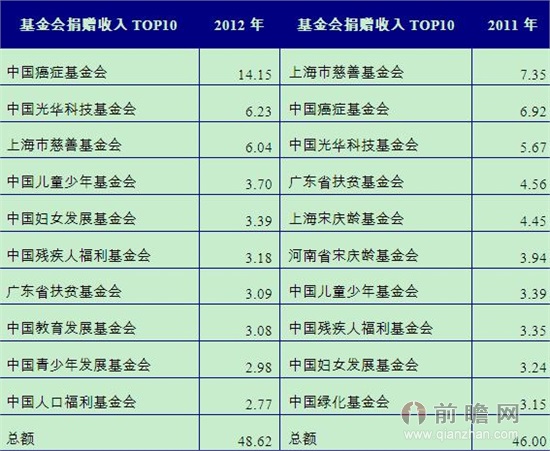 2011-2012年中国公募基金会捐赠收入TOP10比较