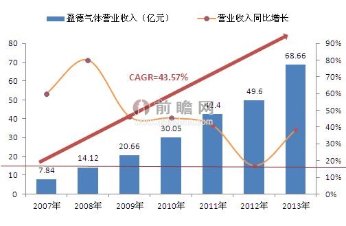 2007-2013年盈德气体收入增长情况（单位：亿元，%）