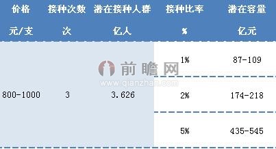 我國宮頸癌疫苗市場容量計算（單位：元/支，億人，億元）