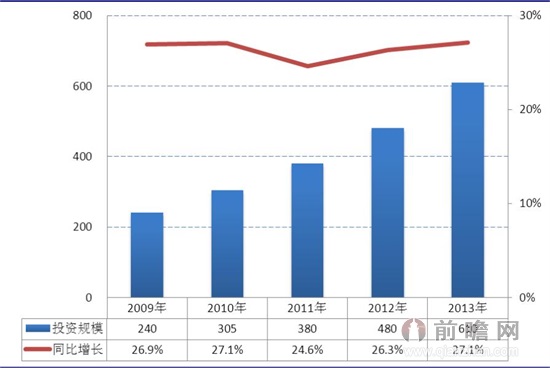 2009-2013年我國交通行業信息化投資規模變化情況