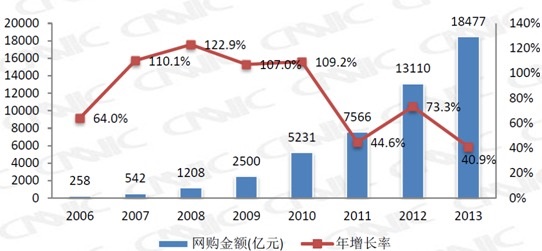 2013年网购渗透率.jpg