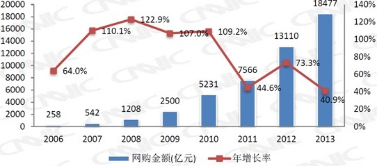 中国网购规模.jpg