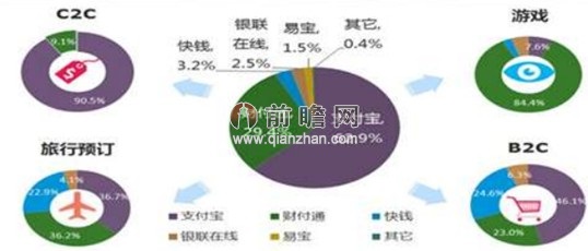 2013年互联网金融市场结构（单位：%）