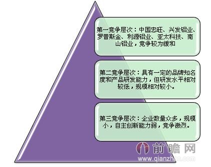 中國鋁型材行業(yè)競爭格局