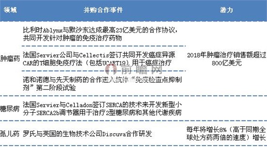 全球医药行业并购新兴重点领域