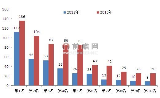 2012年&2013年全球医药行业前八大并购事件交易金额对比（单位：亿美元）