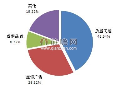 质量、广告和虚假品质是保健品行业投诉重点（单位：%）