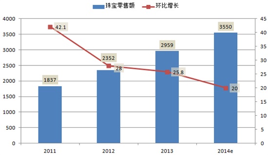 2011-2014珠宝行业零售金额及增长