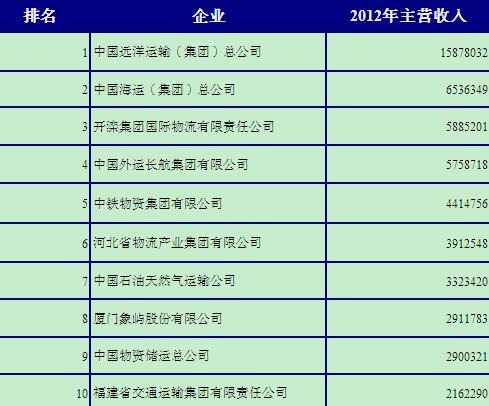 圖表1：2012年中國(guó)物流企業(yè)10強(qiáng)排名（單位：萬元）