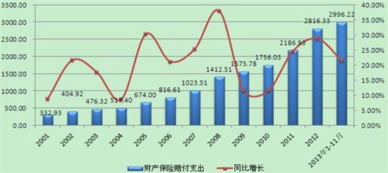 图表2：2001-2013年中国财产保险赔付支出（单位：亿元，%）