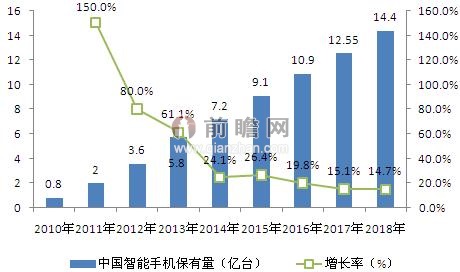 2010-2018年中国智能手机保有量及预测(单位:亿台,%)