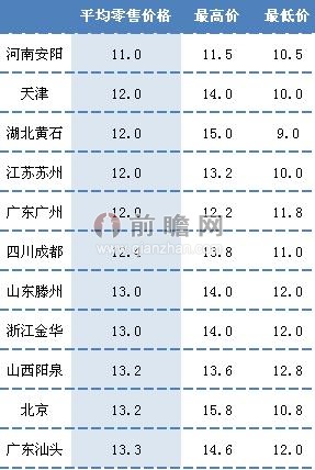 5月12日部分省市生姜零售价格（单位：元/斤）