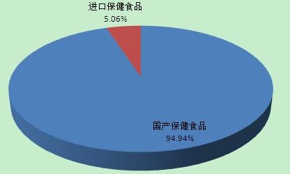 圖表1：2014年我國(guó)國(guó)產(chǎn)與進(jìn)口保健食品比重（單位：%）