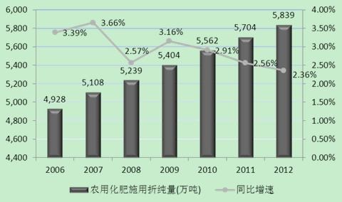 图表1：2006-2012年中国农用化肥施用折纯量分析（单位：万吨，%）