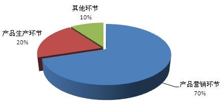 图表2：营养保健品行业价值链利润分布情况（单位：%）