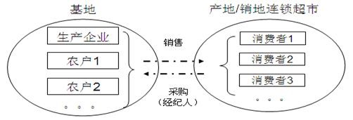 圖表1：“農(nóng)業(yè)龍頭企業(yè)（基地）+連鎖超市”模式流程