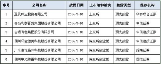 第20批预披露企业名单