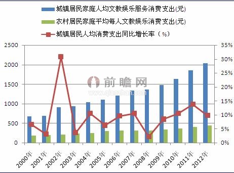 2002年我国城镇居民人均文教娱乐支出902.