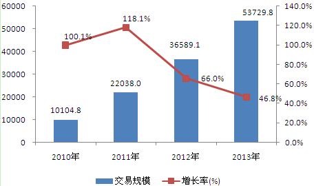 图表1：2010-2013年中国第三方互联网支付市场交易规模分析（单位：亿元，%）